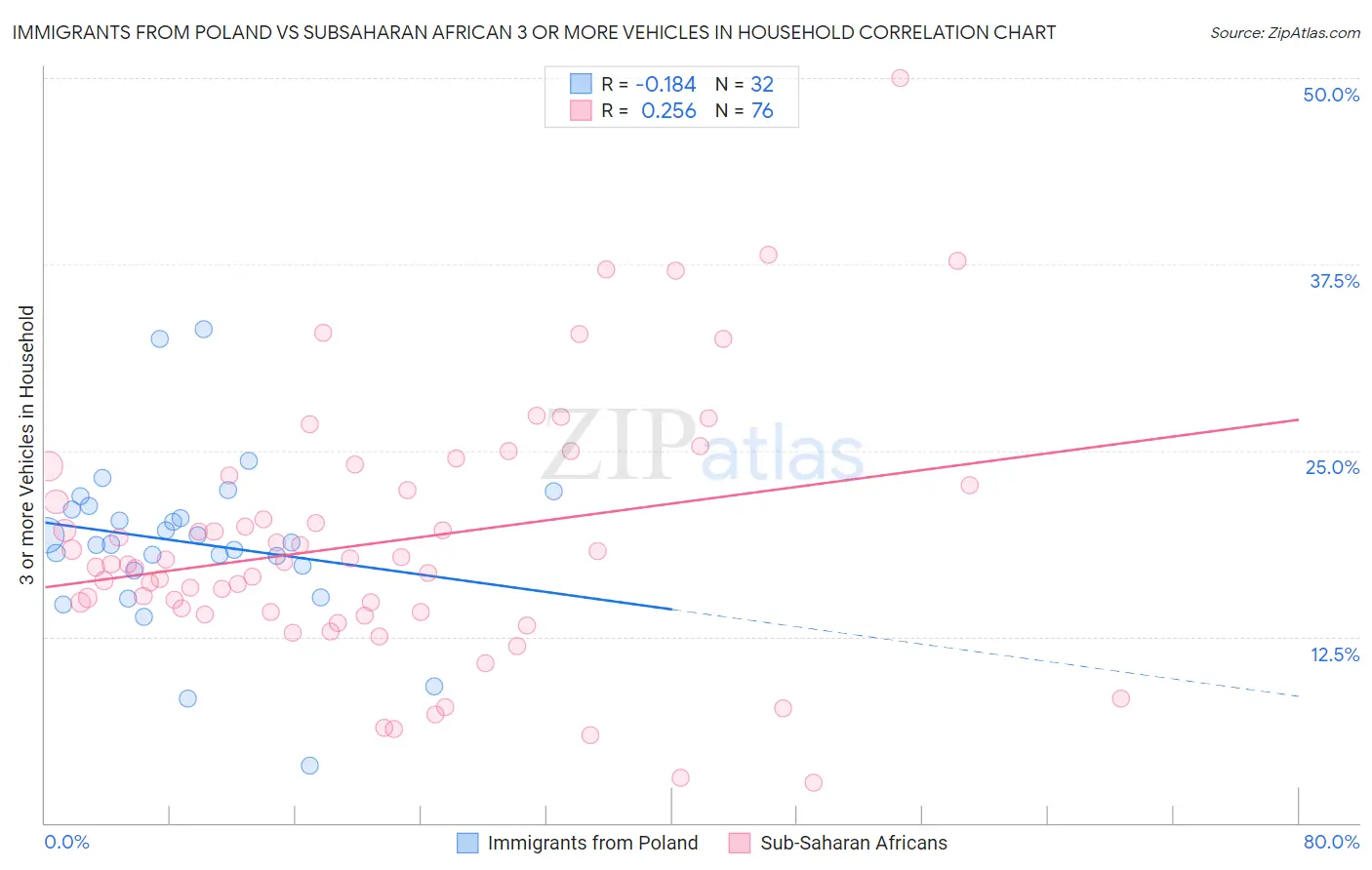 Immigrants from Poland vs Subsaharan African 3 or more Vehicles in Household