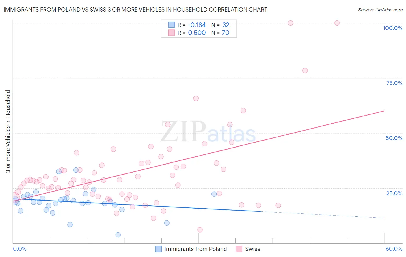 Immigrants from Poland vs Swiss 3 or more Vehicles in Household