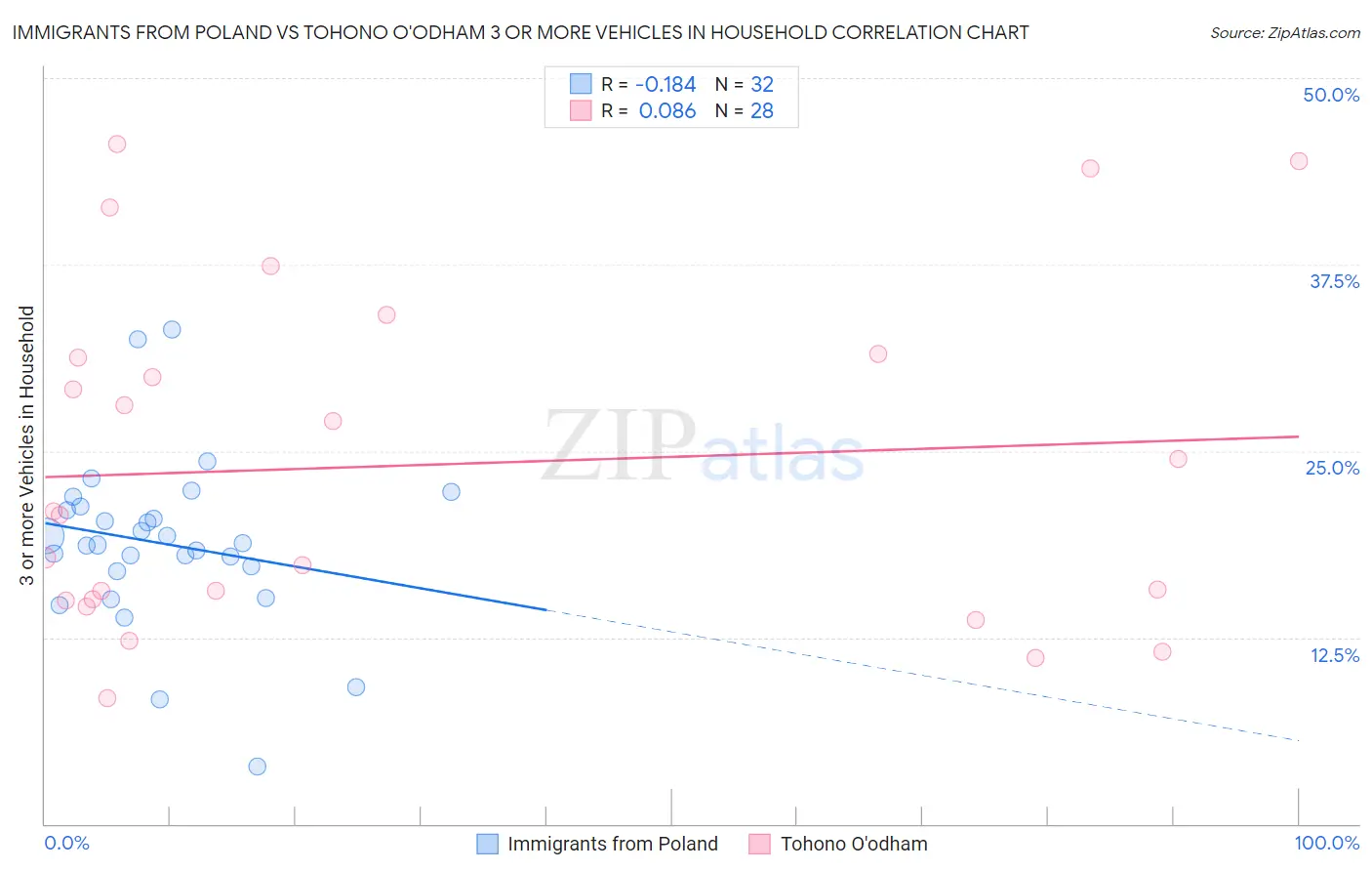 Immigrants from Poland vs Tohono O'odham 3 or more Vehicles in Household