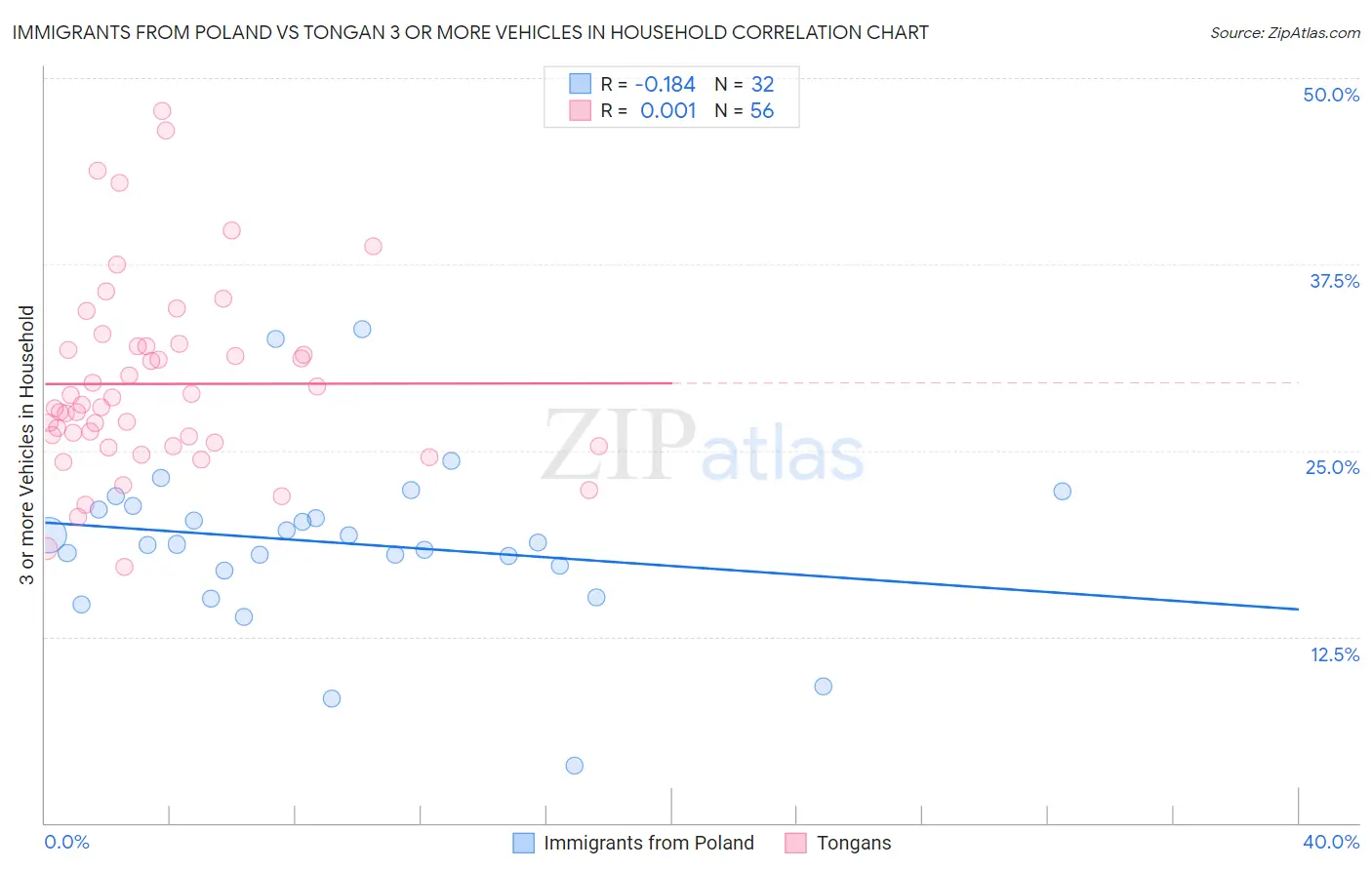 Immigrants from Poland vs Tongan 3 or more Vehicles in Household