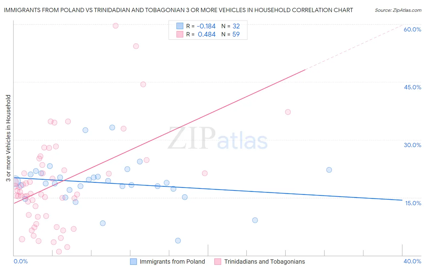 Immigrants from Poland vs Trinidadian and Tobagonian 3 or more Vehicles in Household