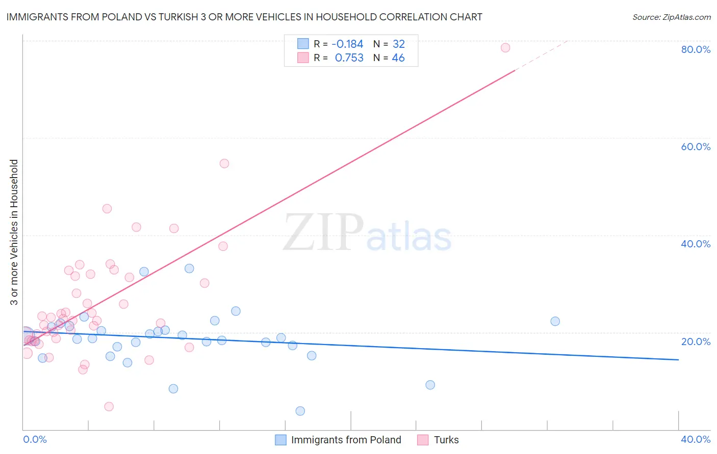 Immigrants from Poland vs Turkish 3 or more Vehicles in Household