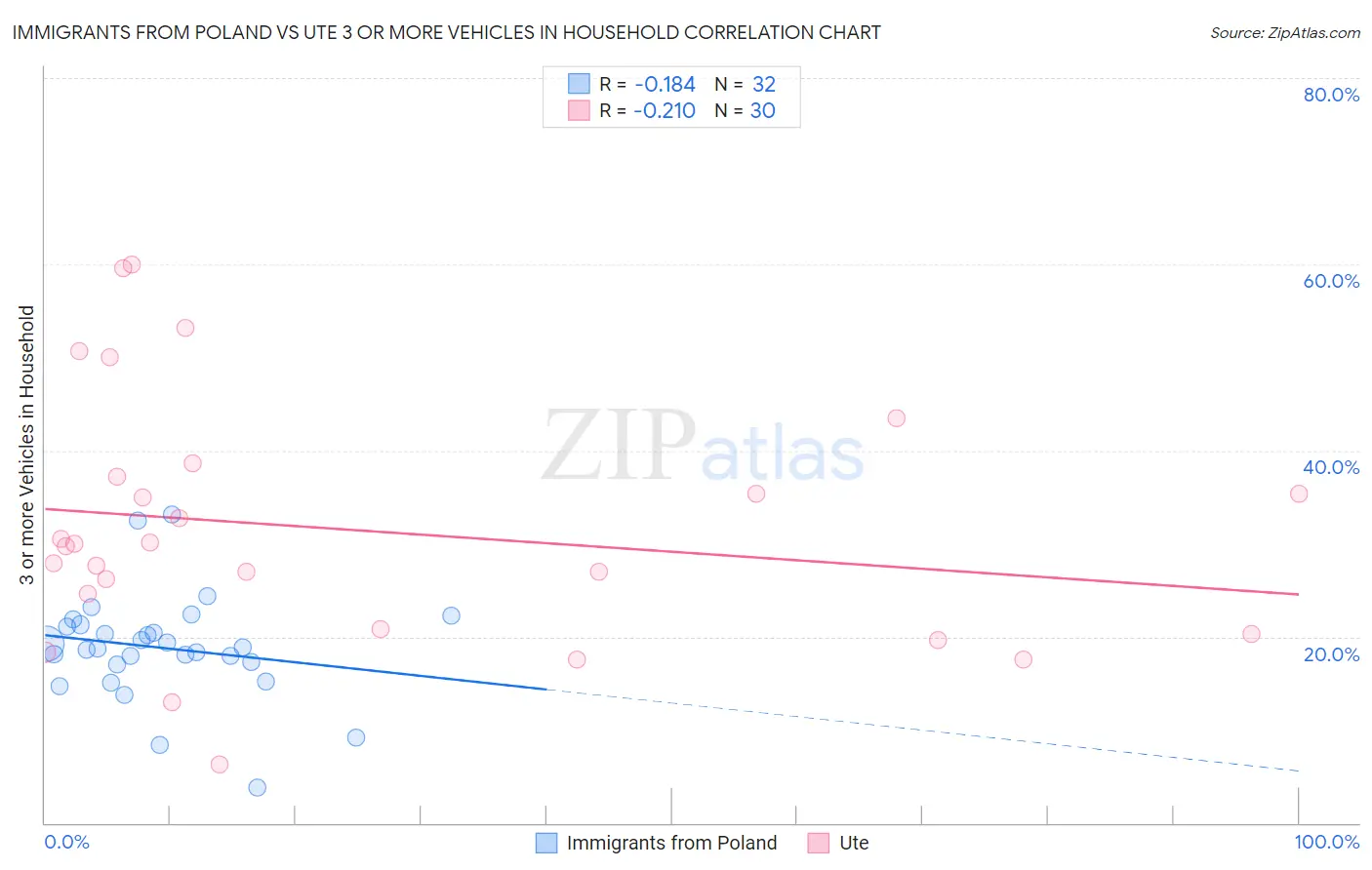 Immigrants from Poland vs Ute 3 or more Vehicles in Household