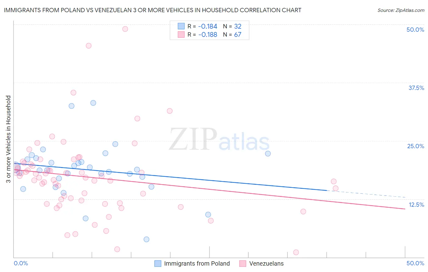 Immigrants from Poland vs Venezuelan 3 or more Vehicles in Household