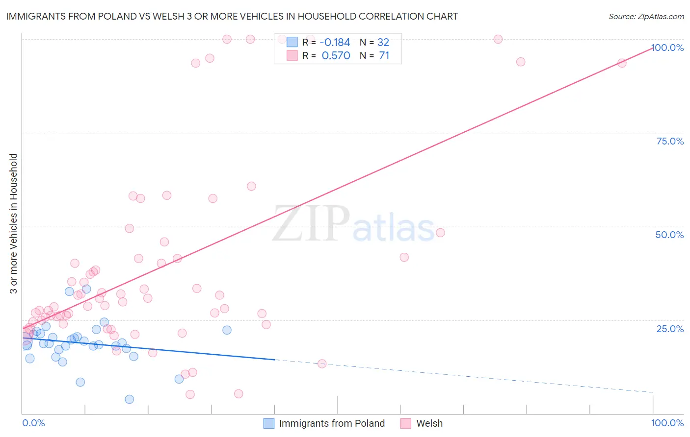 Immigrants from Poland vs Welsh 3 or more Vehicles in Household