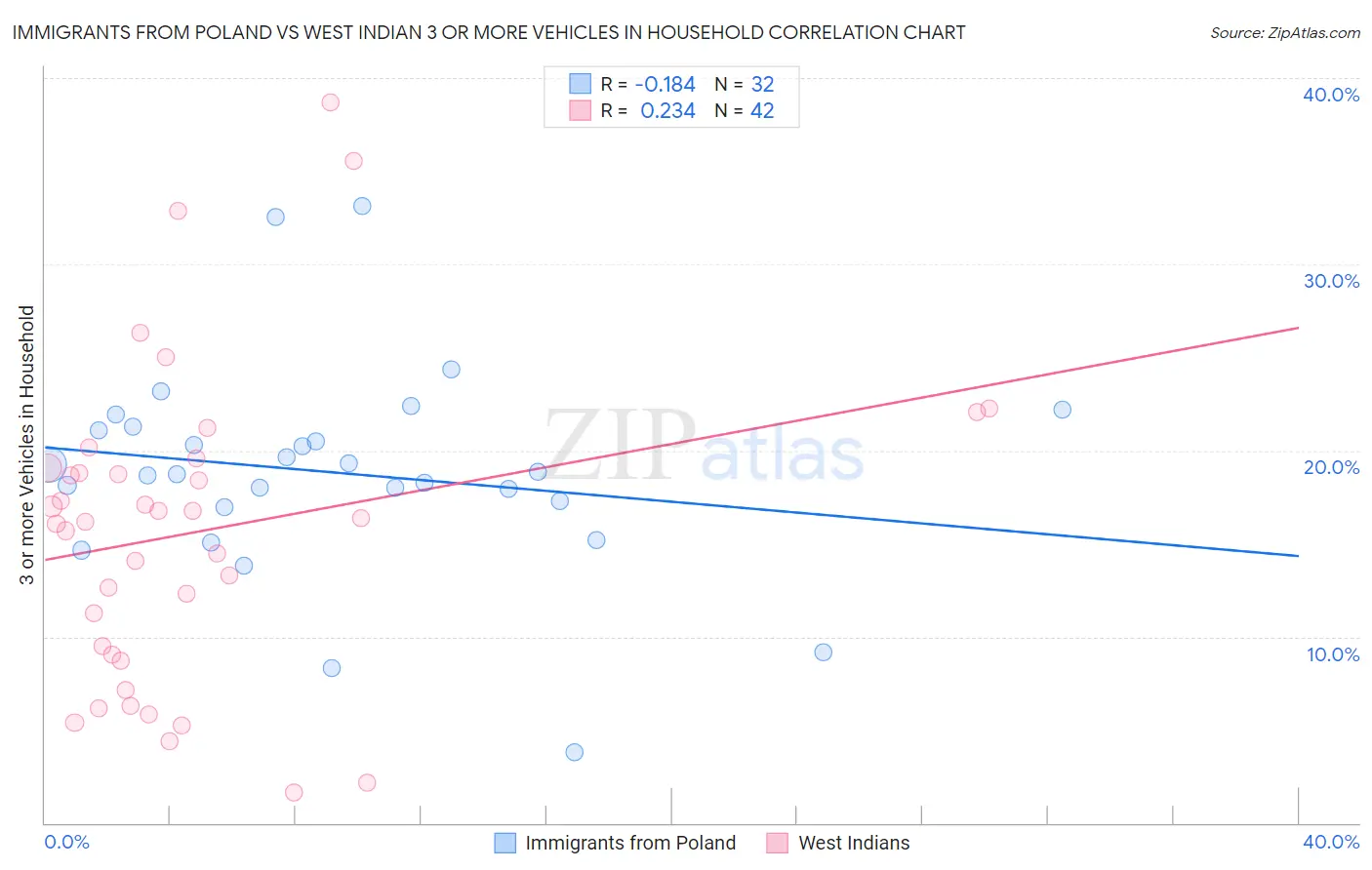Immigrants from Poland vs West Indian 3 or more Vehicles in Household