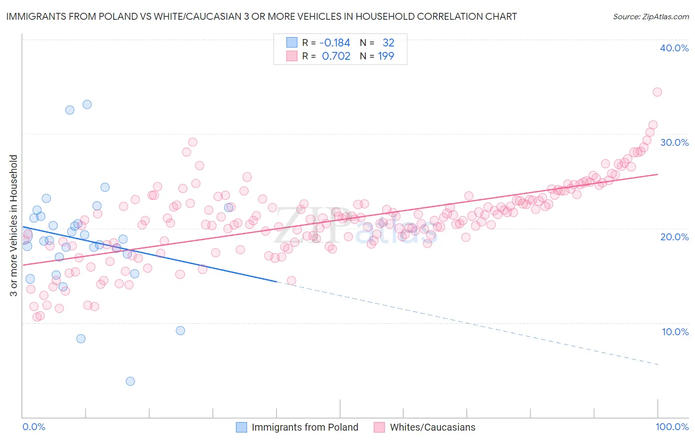 Immigrants from Poland vs White/Caucasian 3 or more Vehicles in Household