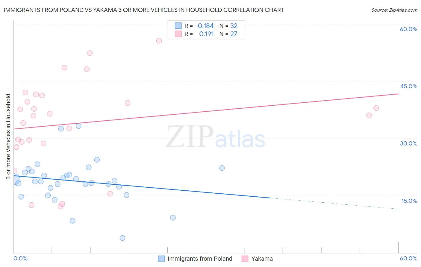 Immigrants from Poland vs Yakama 3 or more Vehicles in Household