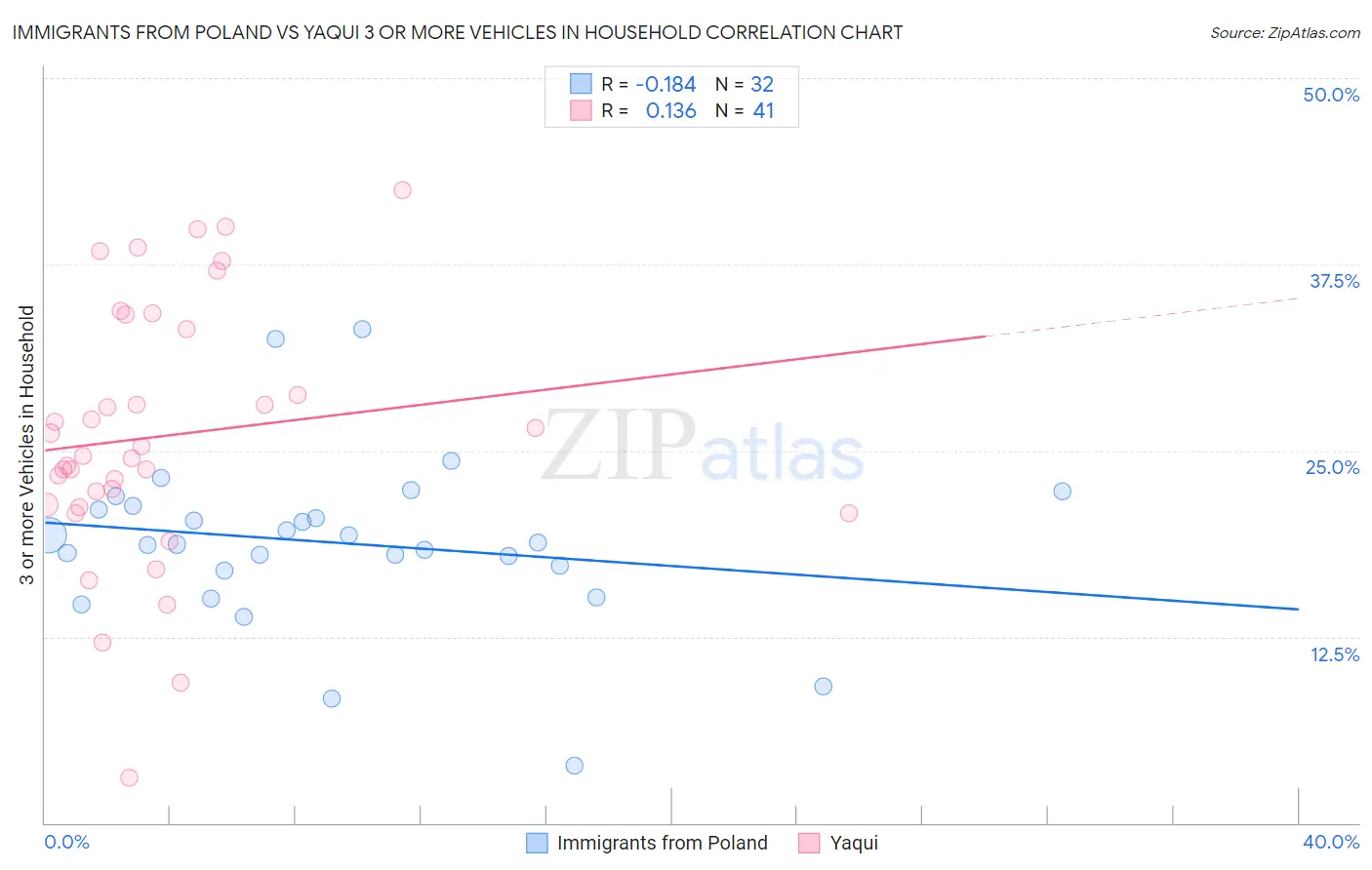 Immigrants from Poland vs Yaqui 3 or more Vehicles in Household