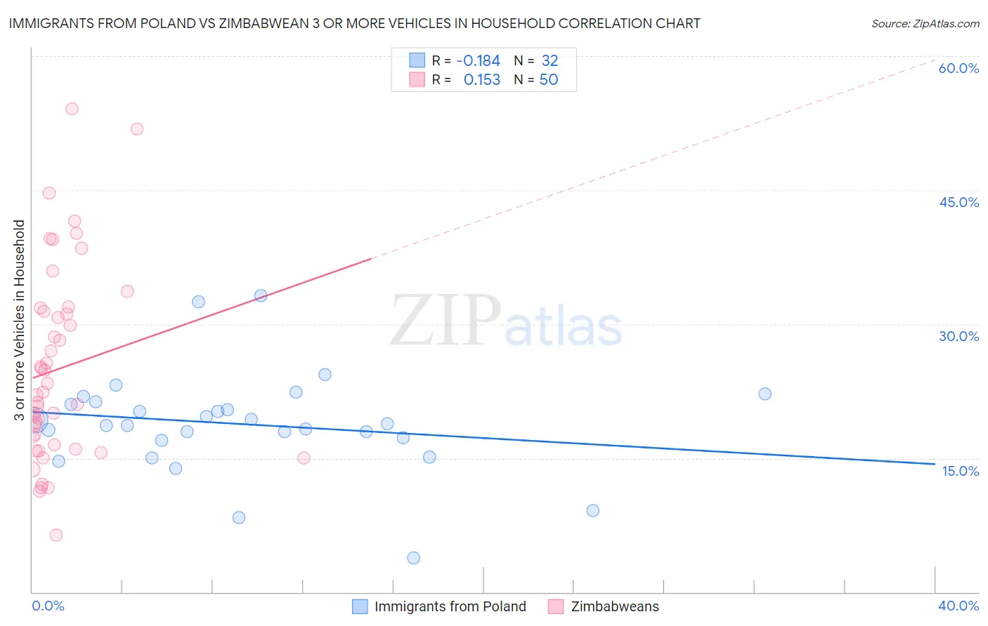 Immigrants from Poland vs Zimbabwean 3 or more Vehicles in Household