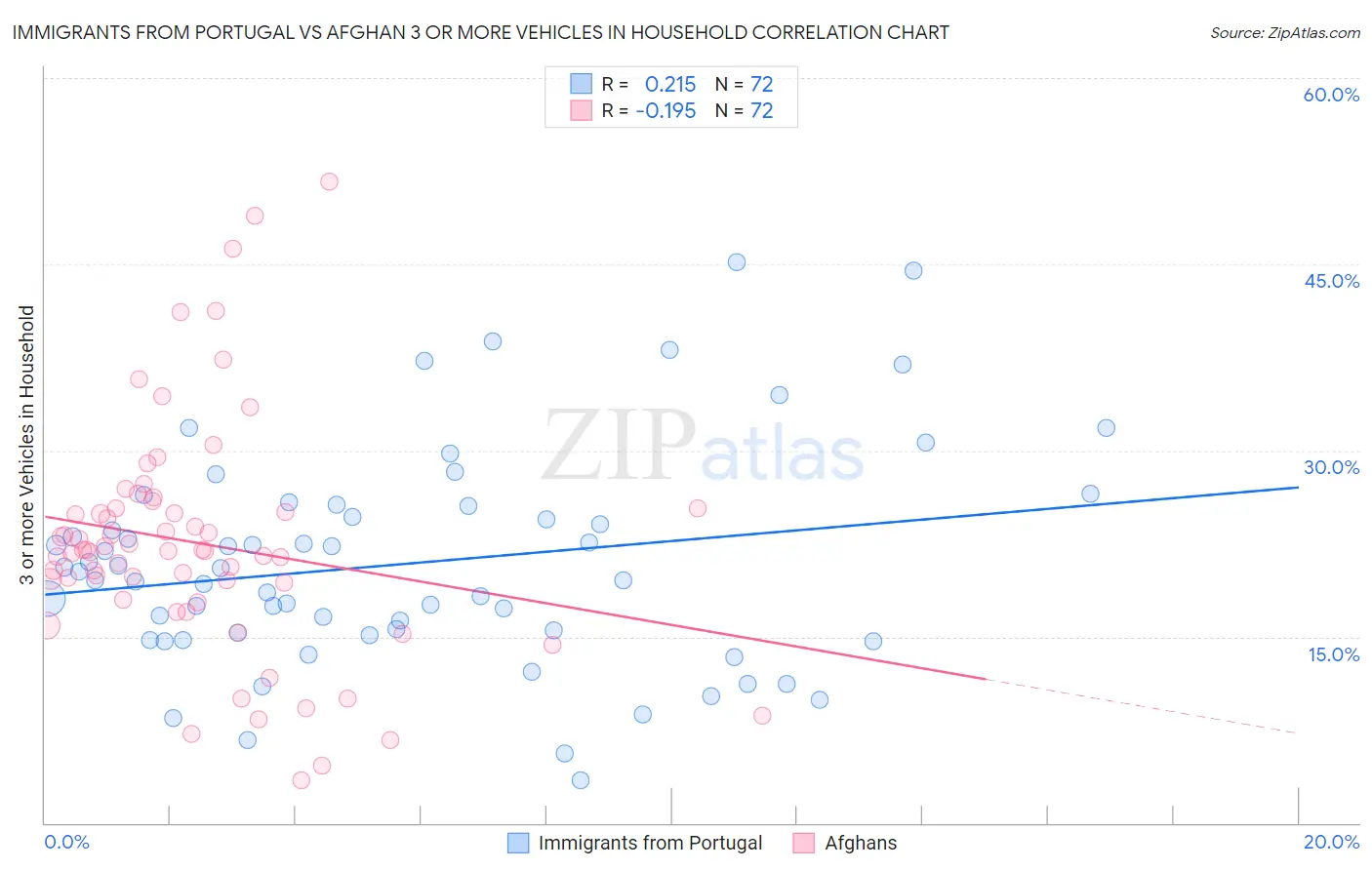 Immigrants from Portugal vs Afghan 3 or more Vehicles in Household