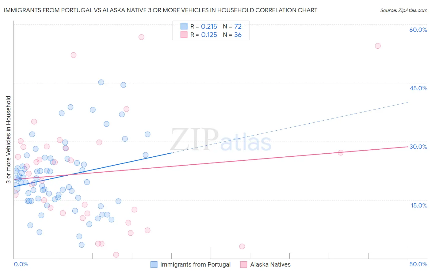 Immigrants from Portugal vs Alaska Native 3 or more Vehicles in Household