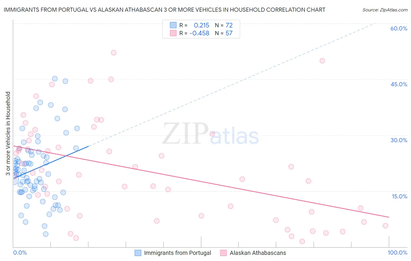 Immigrants from Portugal vs Alaskan Athabascan 3 or more Vehicles in Household