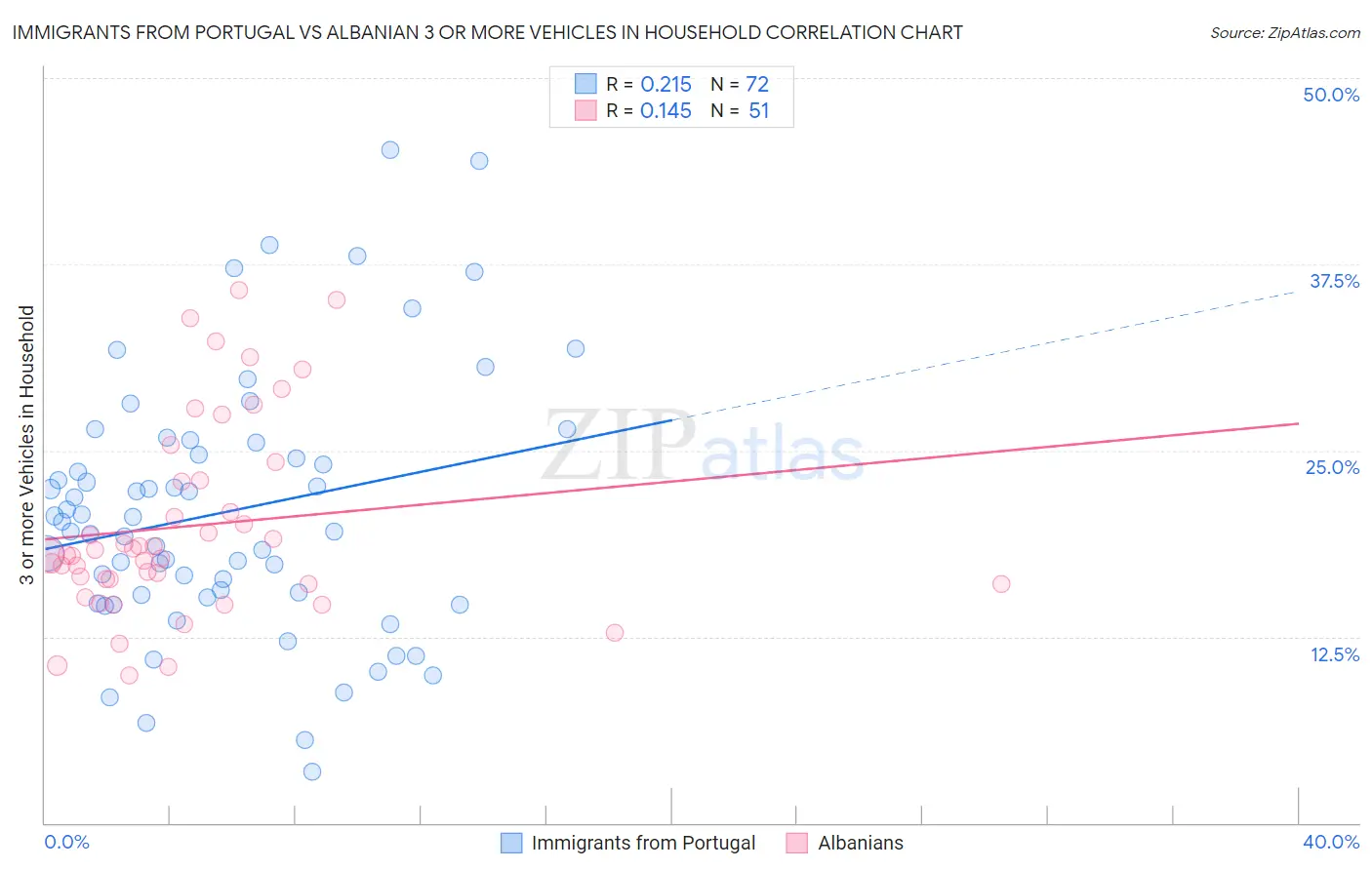 Immigrants from Portugal vs Albanian 3 or more Vehicles in Household