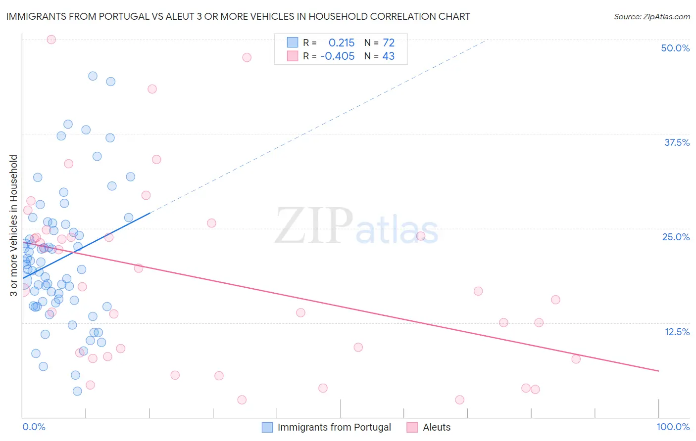 Immigrants from Portugal vs Aleut 3 or more Vehicles in Household