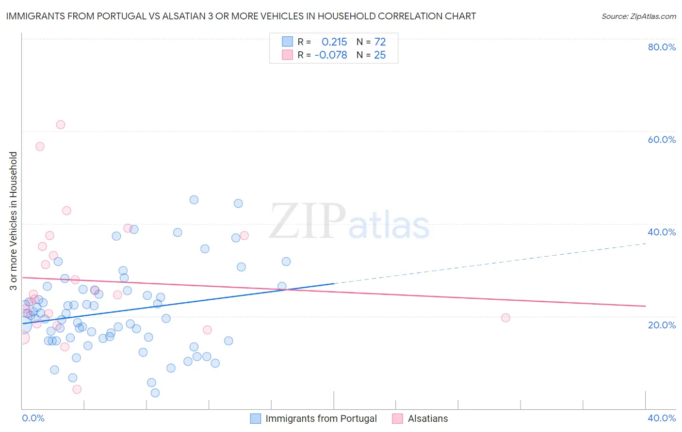 Immigrants from Portugal vs Alsatian 3 or more Vehicles in Household