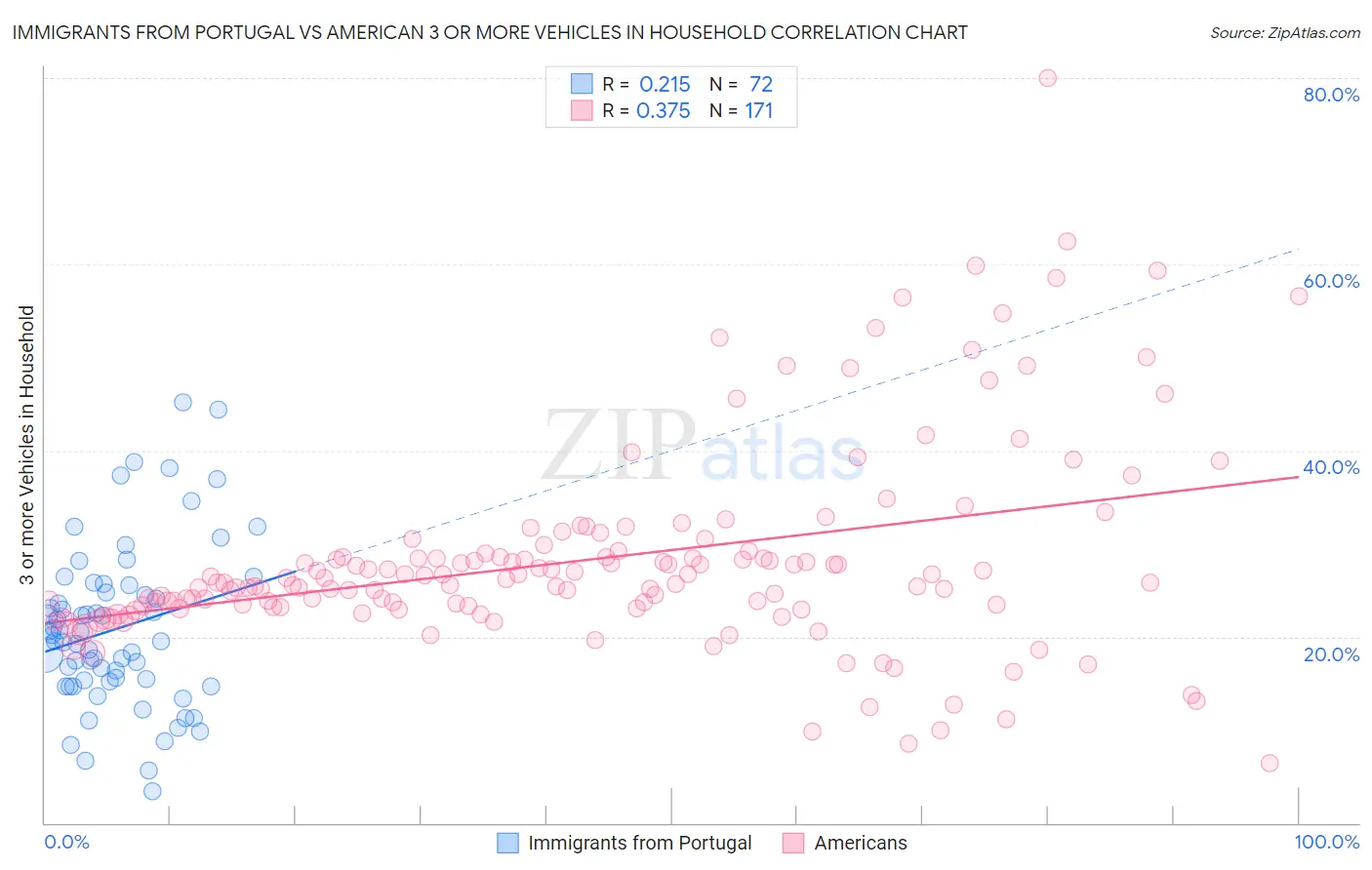 Immigrants from Portugal vs American 3 or more Vehicles in Household