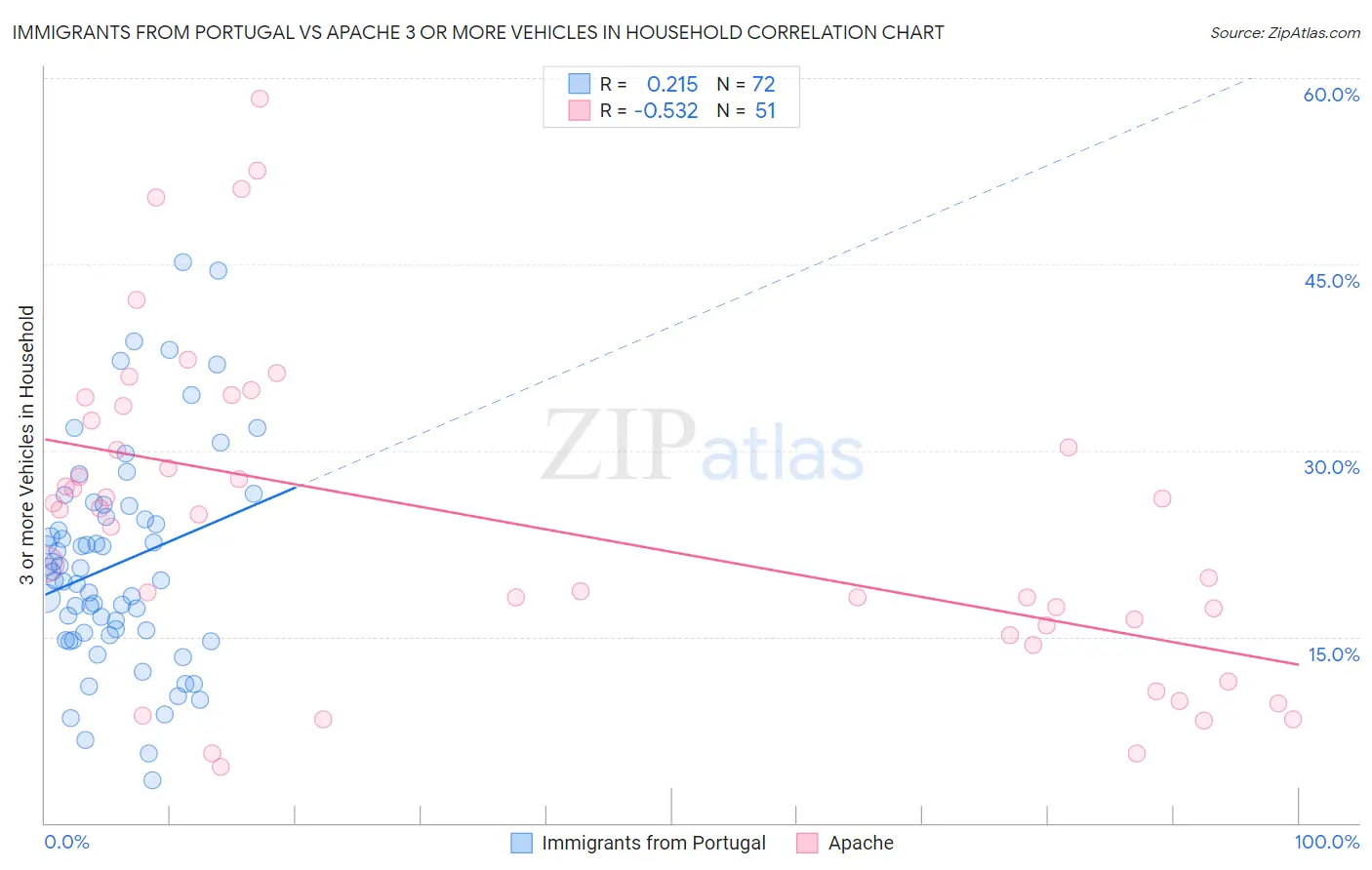 Immigrants from Portugal vs Apache 3 or more Vehicles in Household