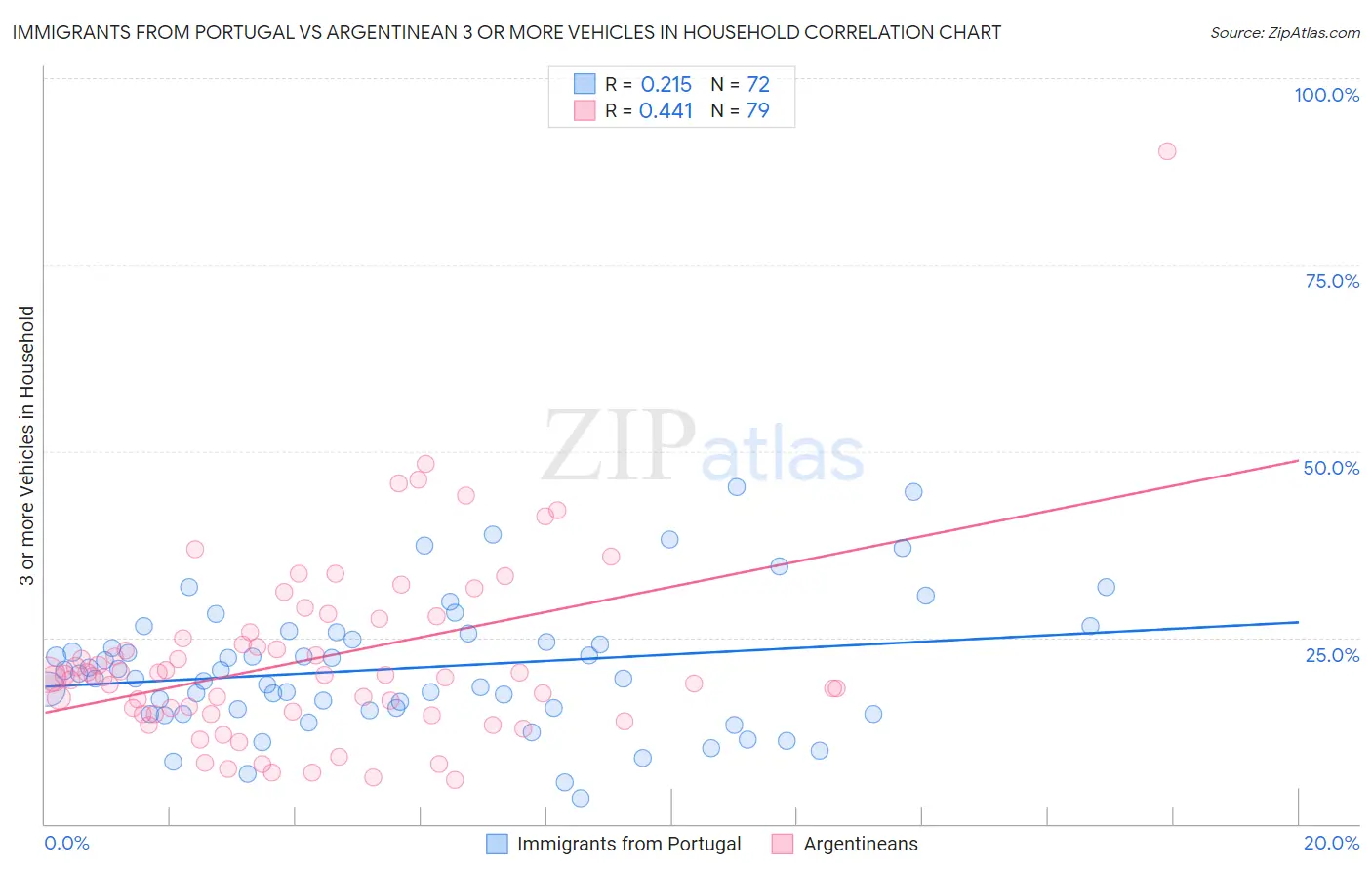 Immigrants from Portugal vs Argentinean 3 or more Vehicles in Household