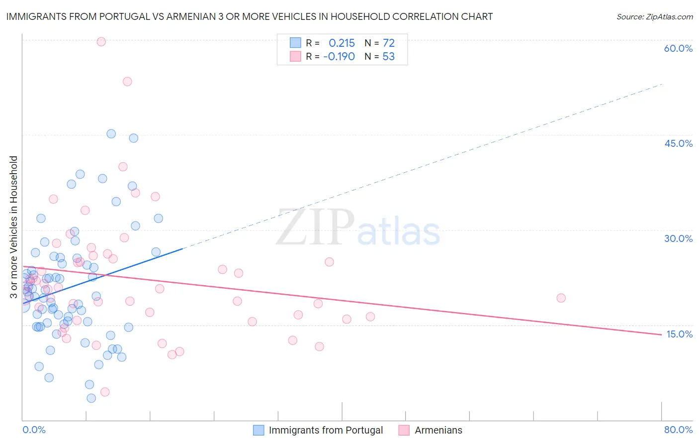 Immigrants from Portugal vs Armenian 3 or more Vehicles in Household