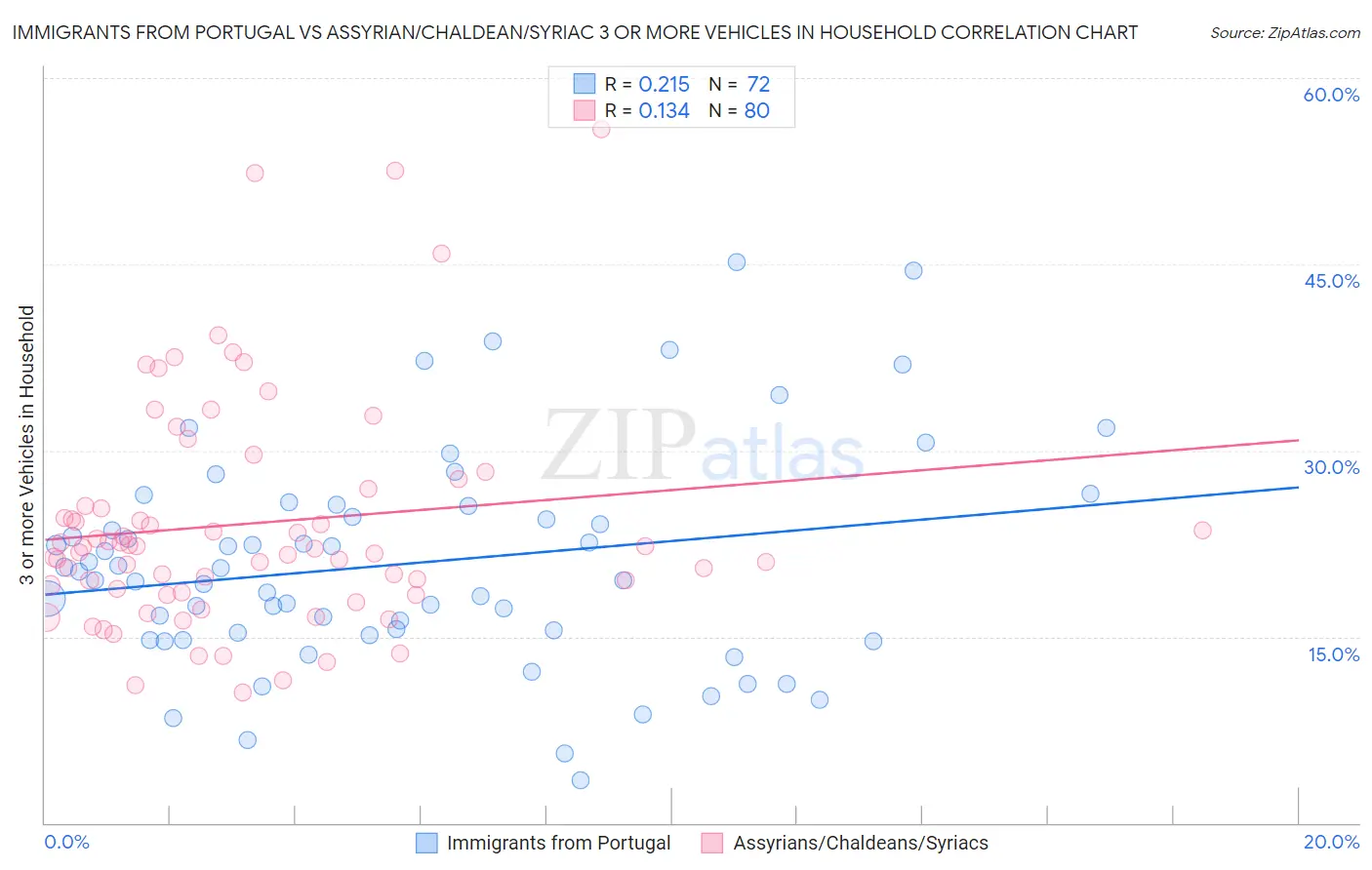 Immigrants from Portugal vs Assyrian/Chaldean/Syriac 3 or more Vehicles in Household