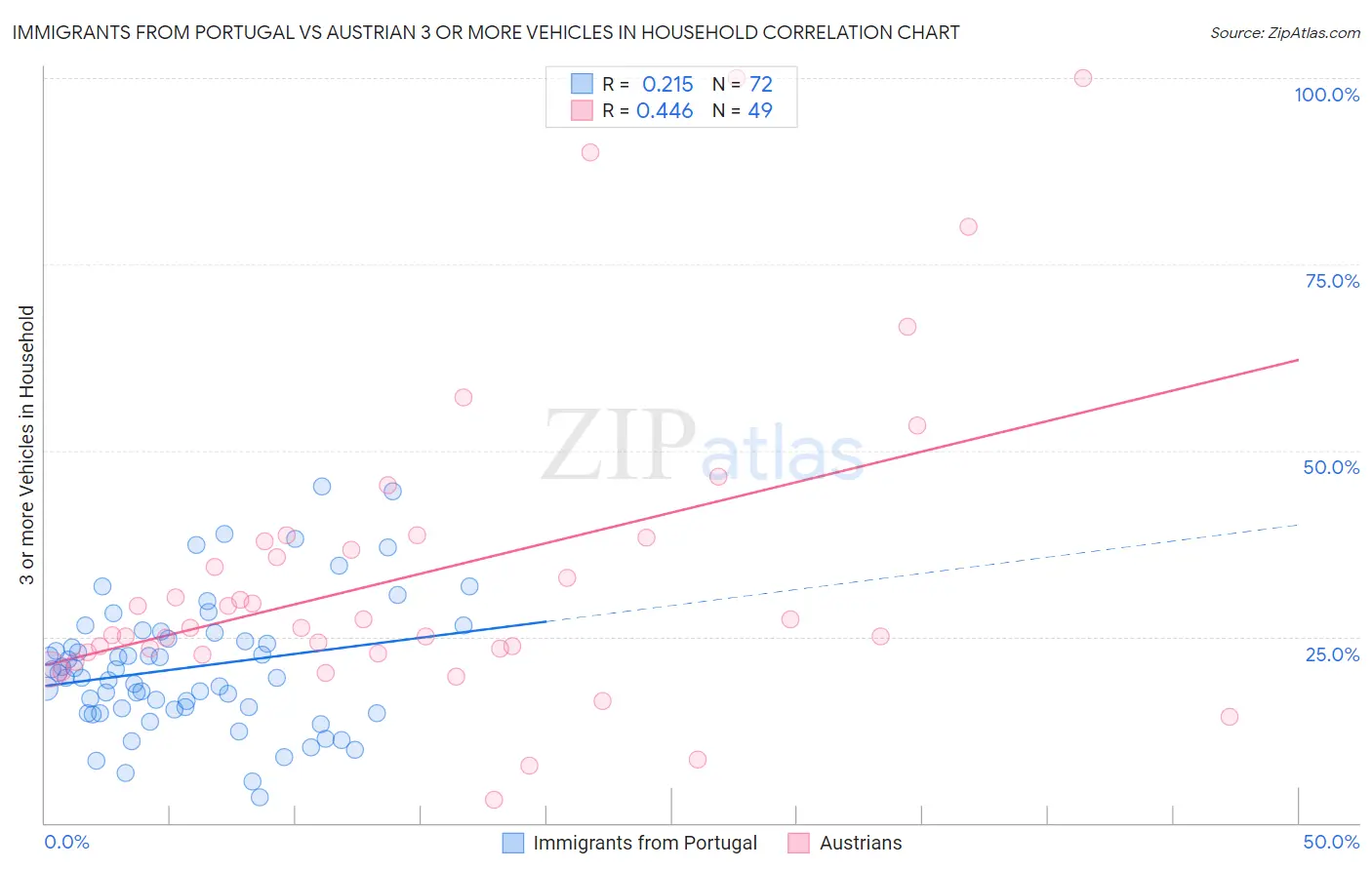 Immigrants from Portugal vs Austrian 3 or more Vehicles in Household
