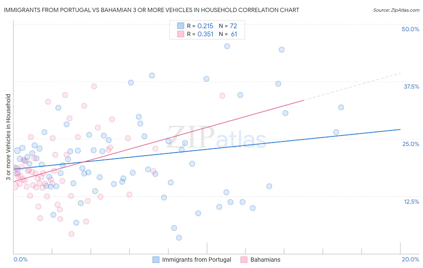 Immigrants from Portugal vs Bahamian 3 or more Vehicles in Household