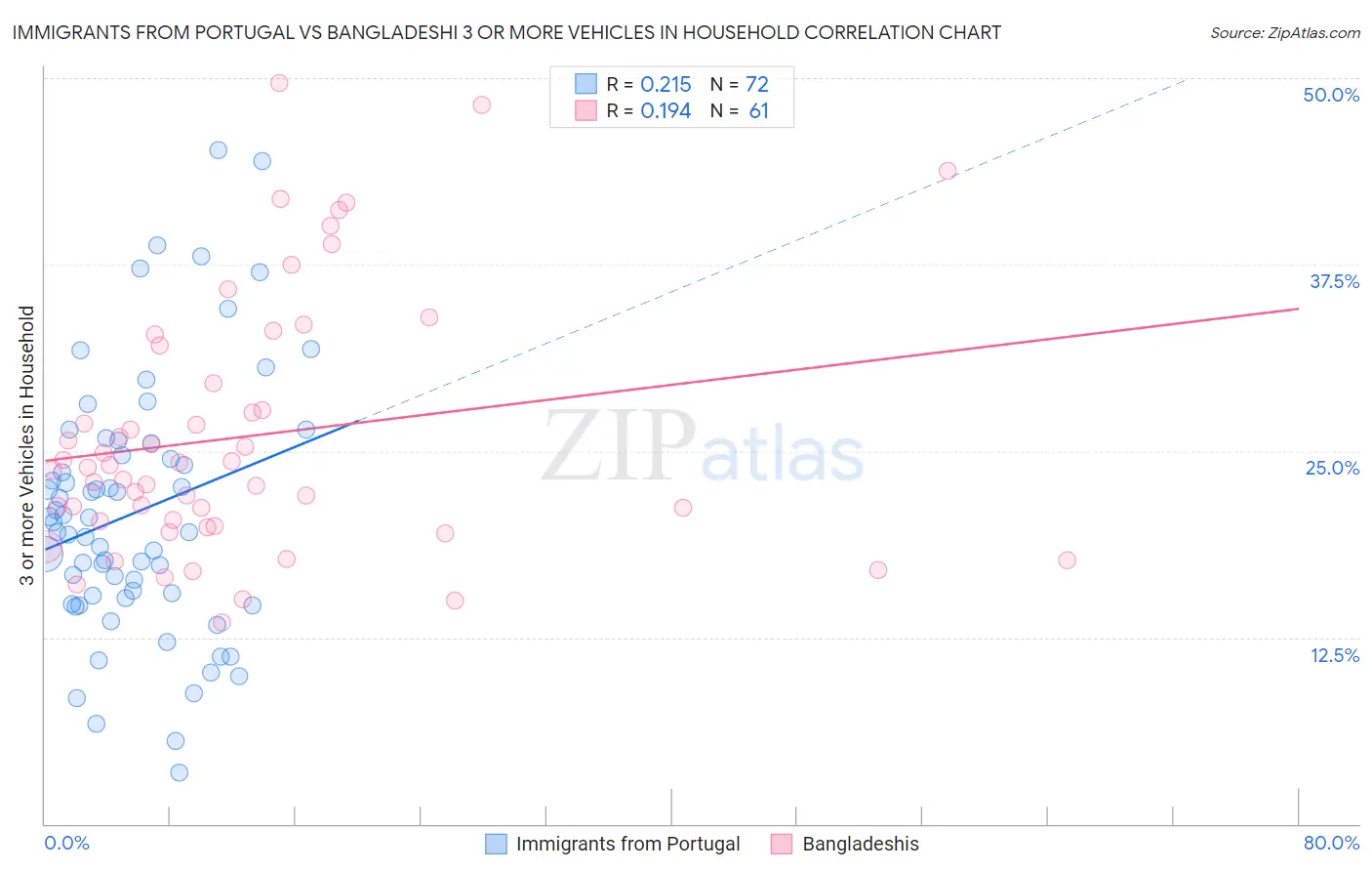Immigrants from Portugal vs Bangladeshi 3 or more Vehicles in Household