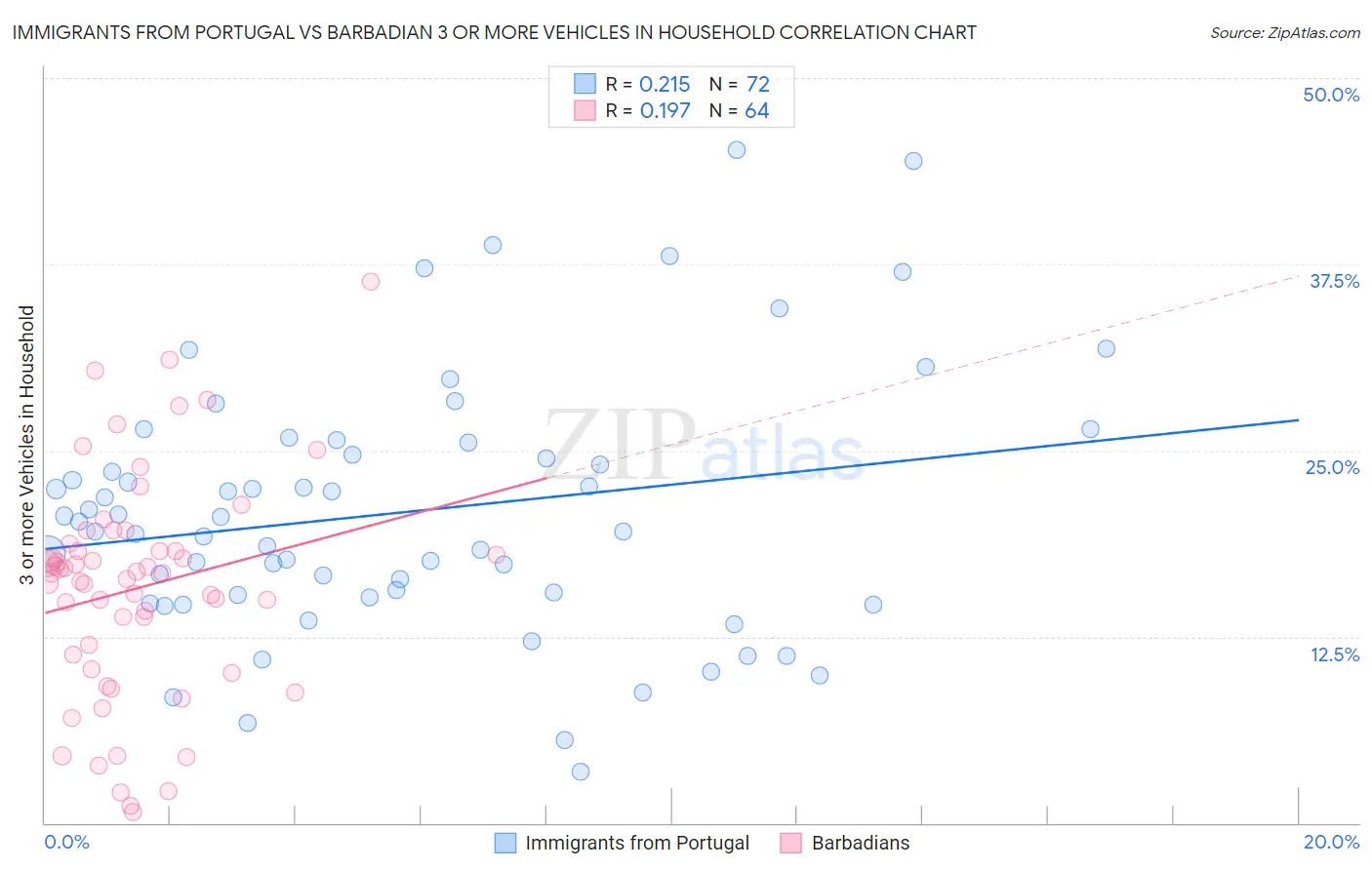 Immigrants from Portugal vs Barbadian 3 or more Vehicles in Household