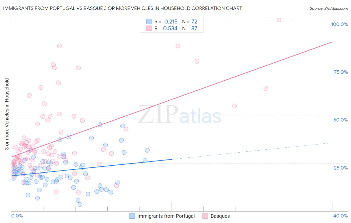 Immigrants from Portugal vs Basque 3 or more Vehicles in Household