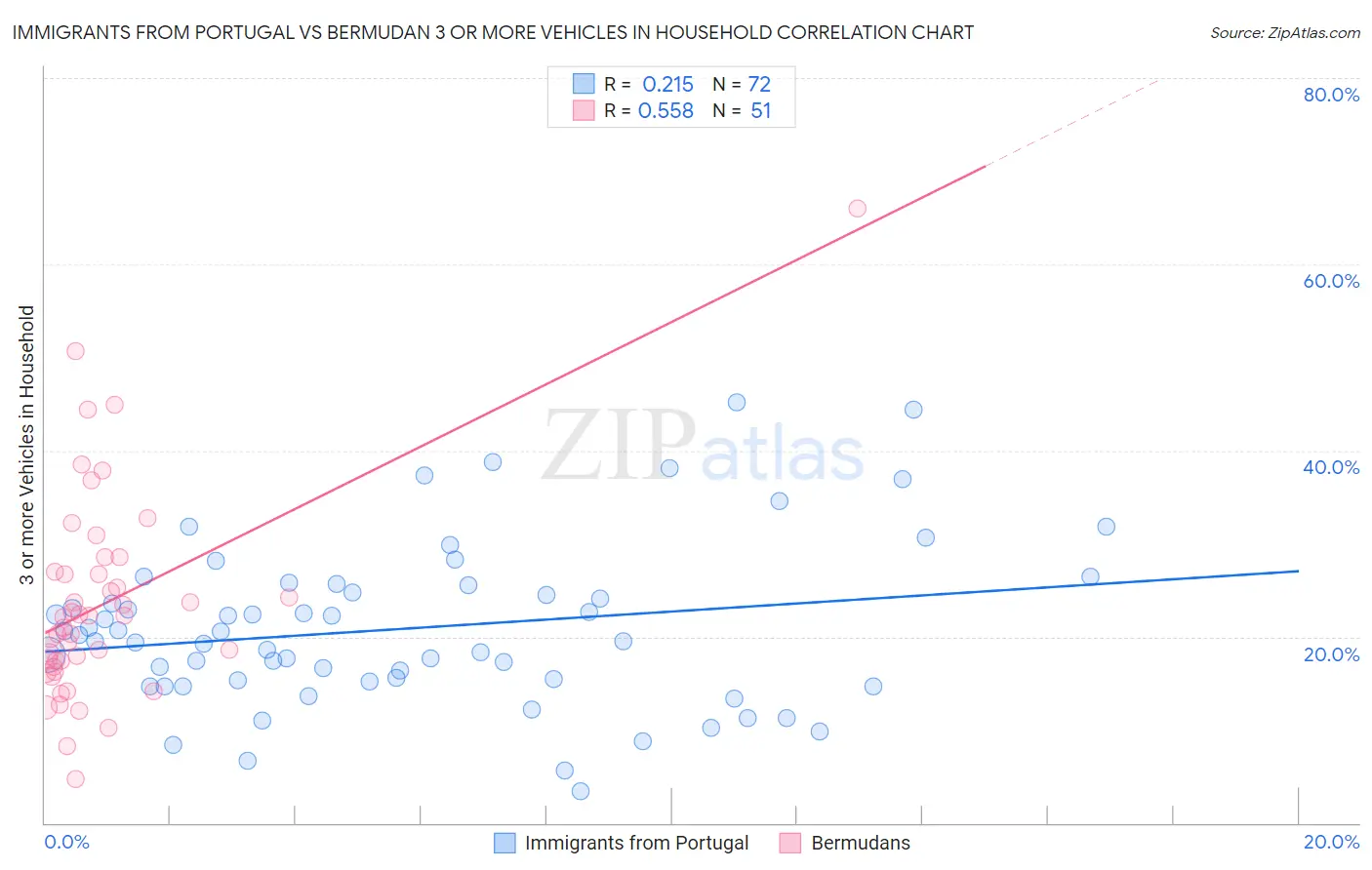 Immigrants from Portugal vs Bermudan 3 or more Vehicles in Household