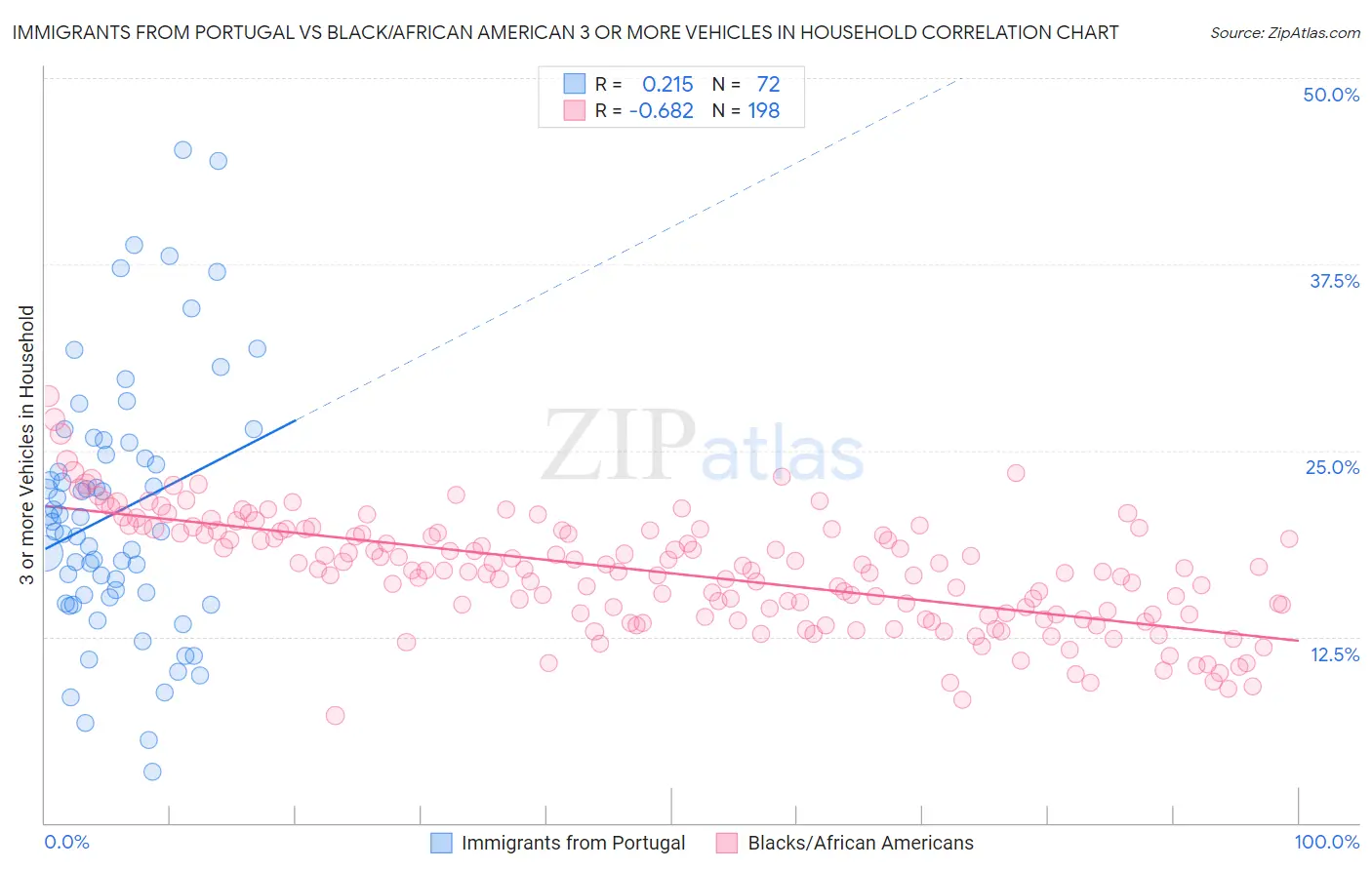 Immigrants from Portugal vs Black/African American 3 or more Vehicles in Household