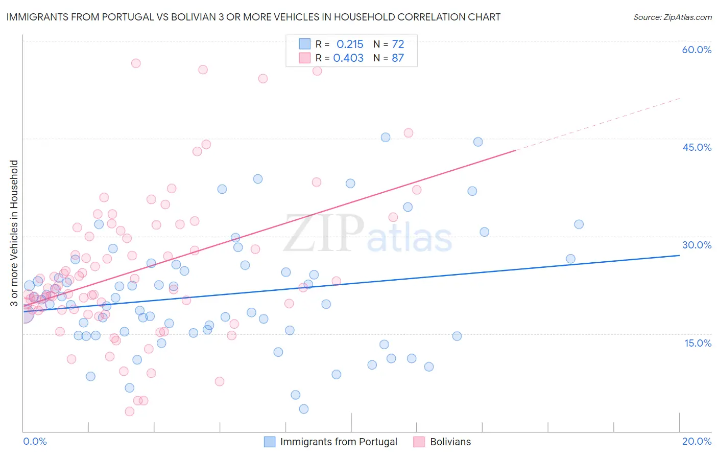 Immigrants from Portugal vs Bolivian 3 or more Vehicles in Household