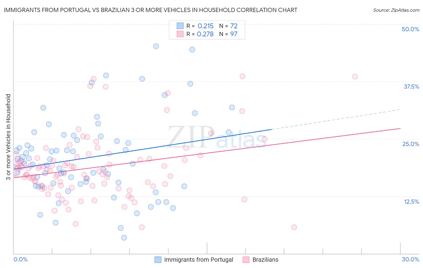 Immigrants from Portugal vs Brazilian 3 or more Vehicles in Household