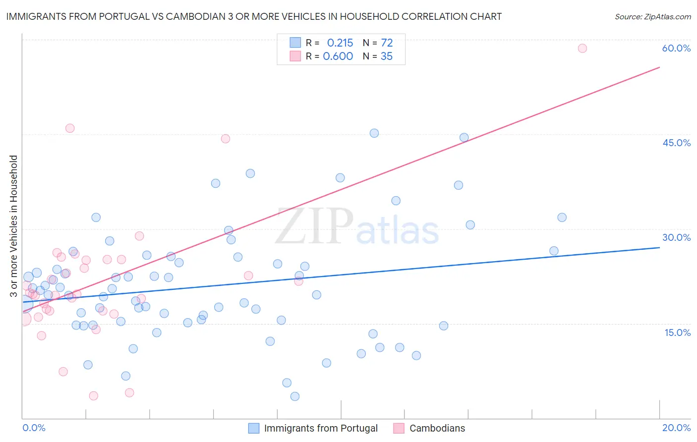 Immigrants from Portugal vs Cambodian 3 or more Vehicles in Household