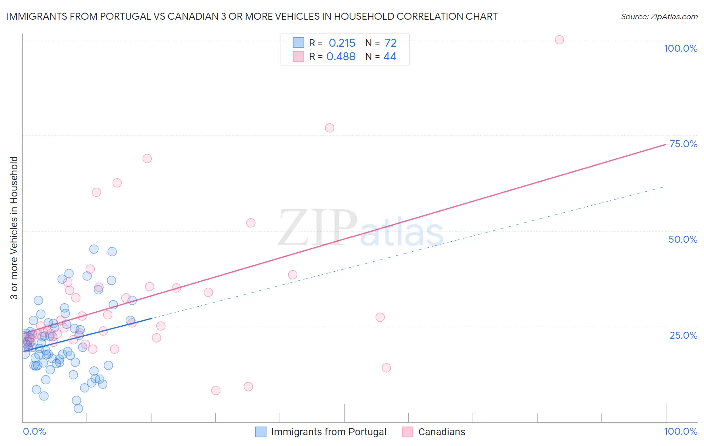 Immigrants from Portugal vs Canadian 3 or more Vehicles in Household