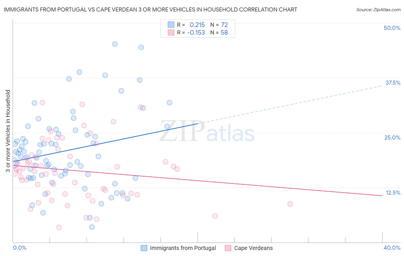 Immigrants from Portugal vs Cape Verdean 3 or more Vehicles in Household