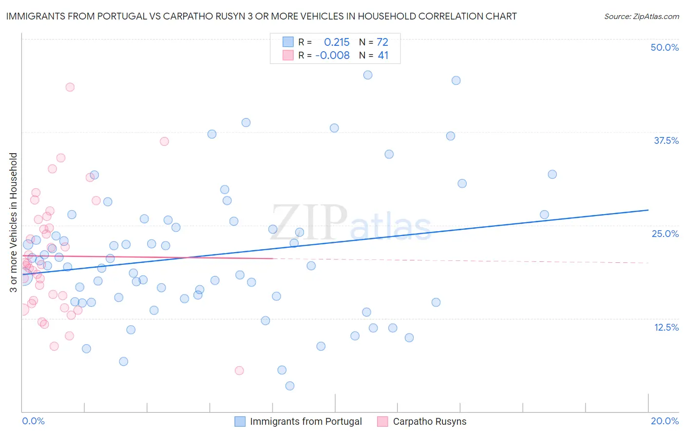 Immigrants from Portugal vs Carpatho Rusyn 3 or more Vehicles in Household