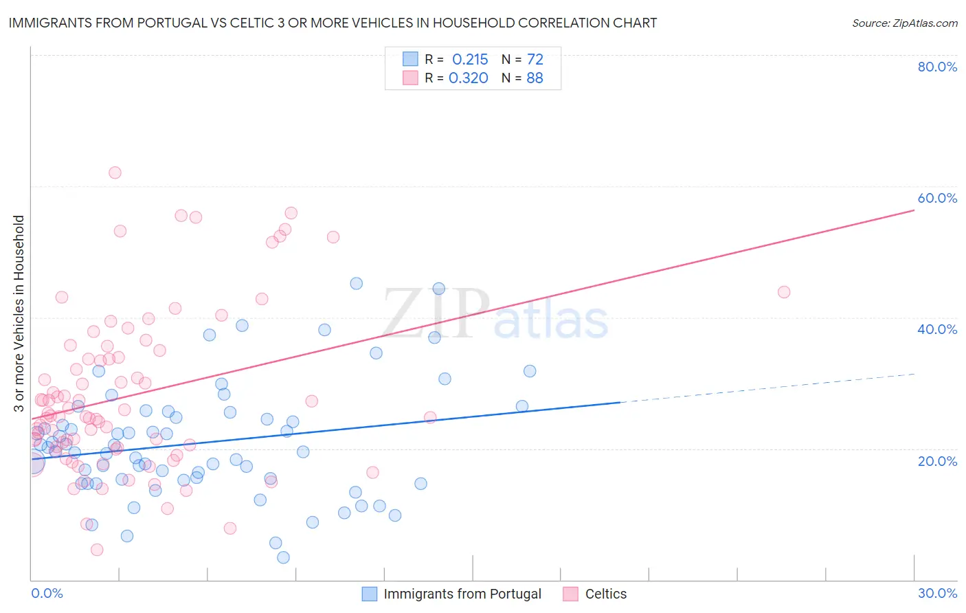 Immigrants from Portugal vs Celtic 3 or more Vehicles in Household