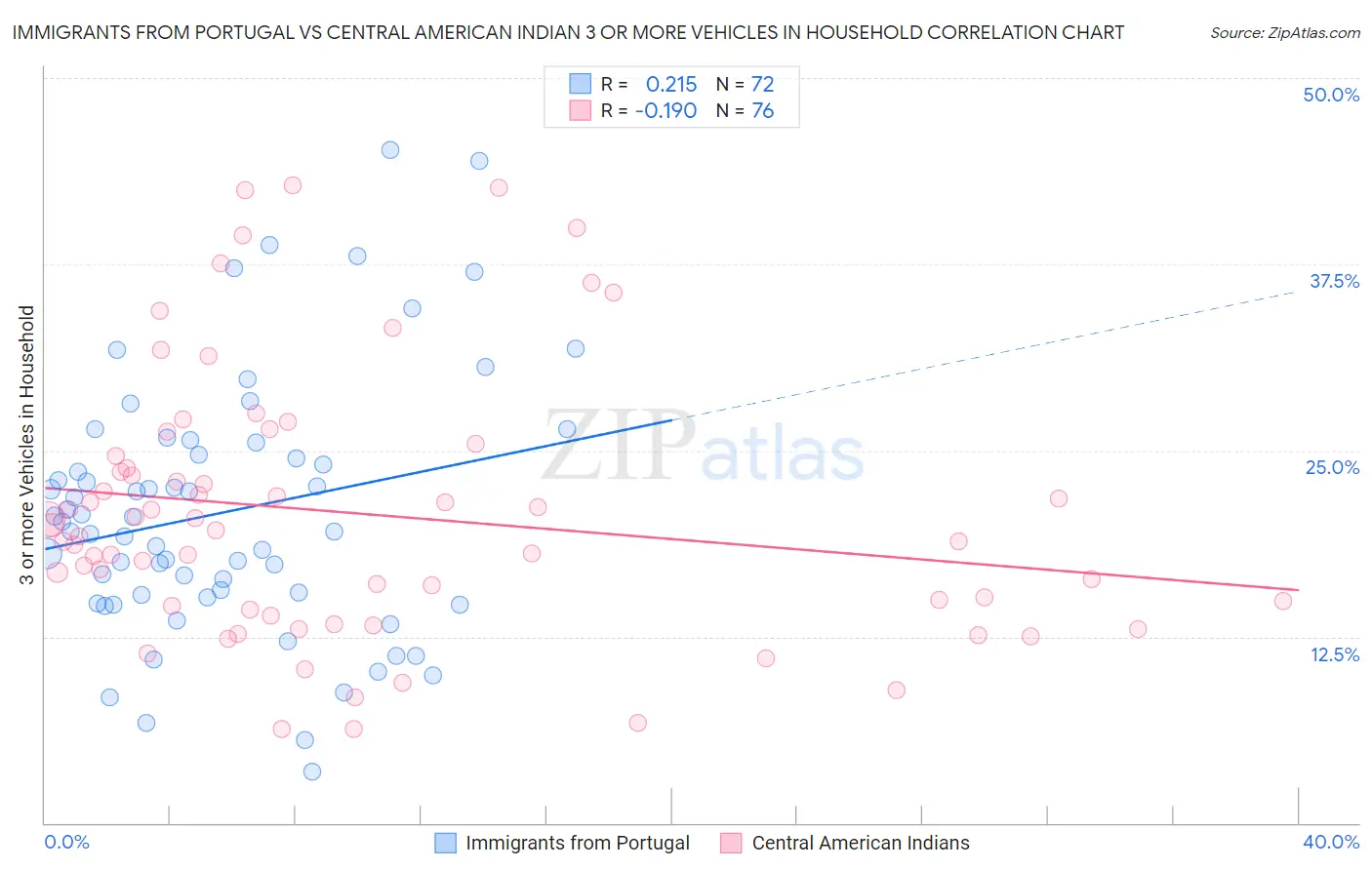 Immigrants from Portugal vs Central American Indian 3 or more Vehicles in Household