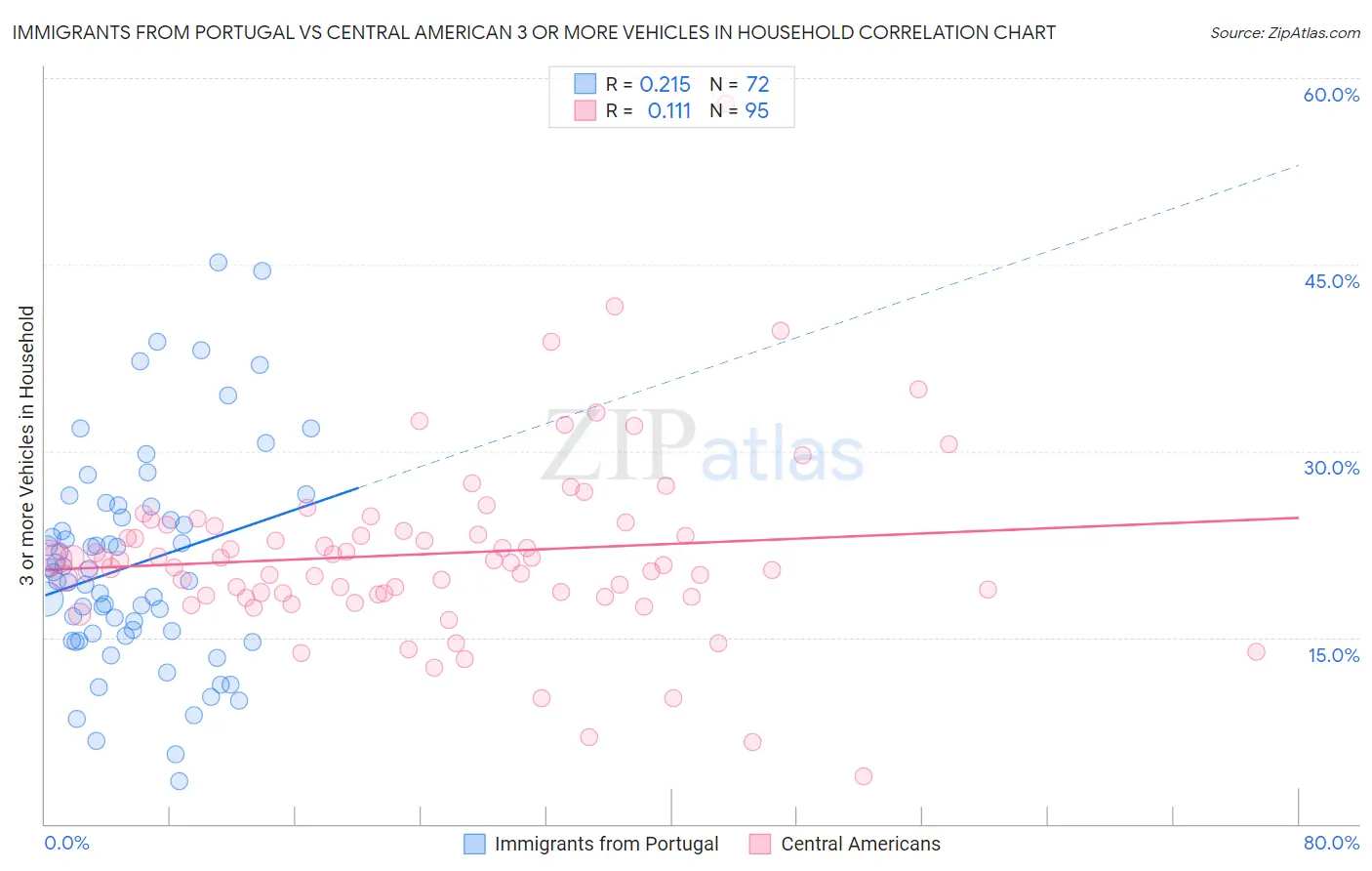 Immigrants from Portugal vs Central American 3 or more Vehicles in Household