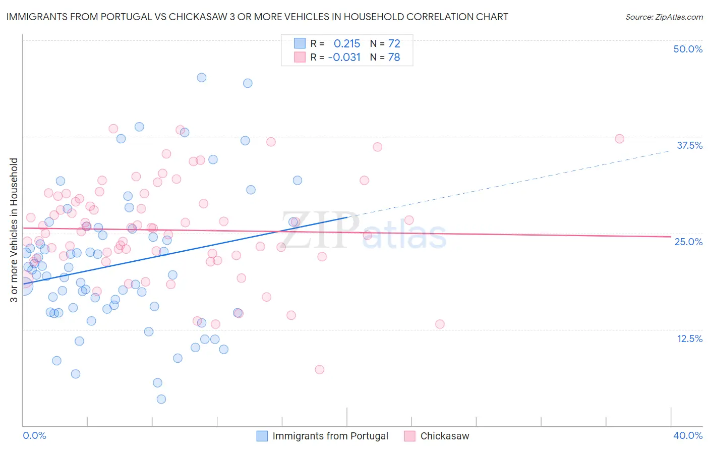 Immigrants from Portugal vs Chickasaw 3 or more Vehicles in Household
