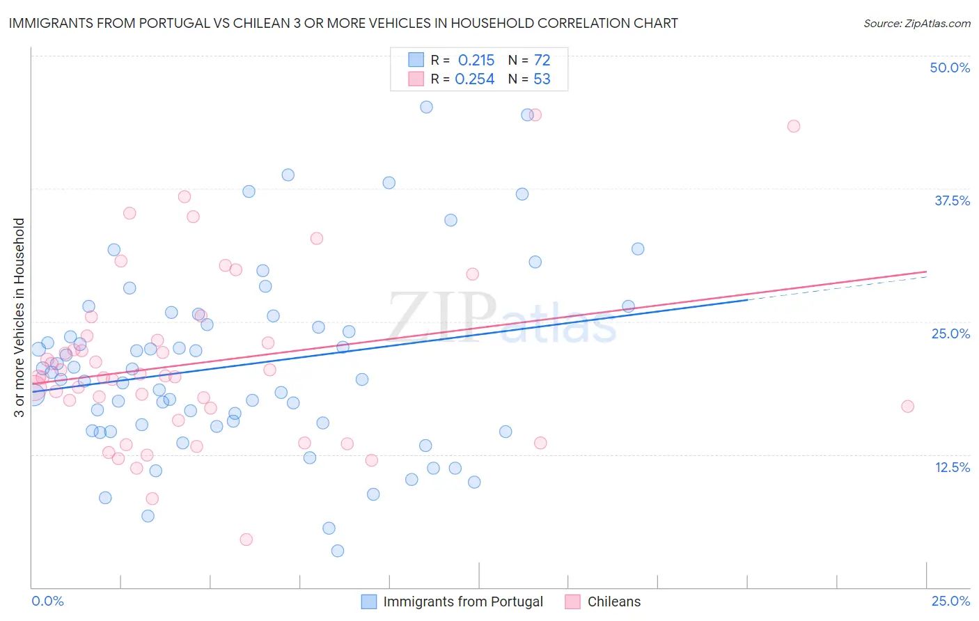 Immigrants from Portugal vs Chilean 3 or more Vehicles in Household