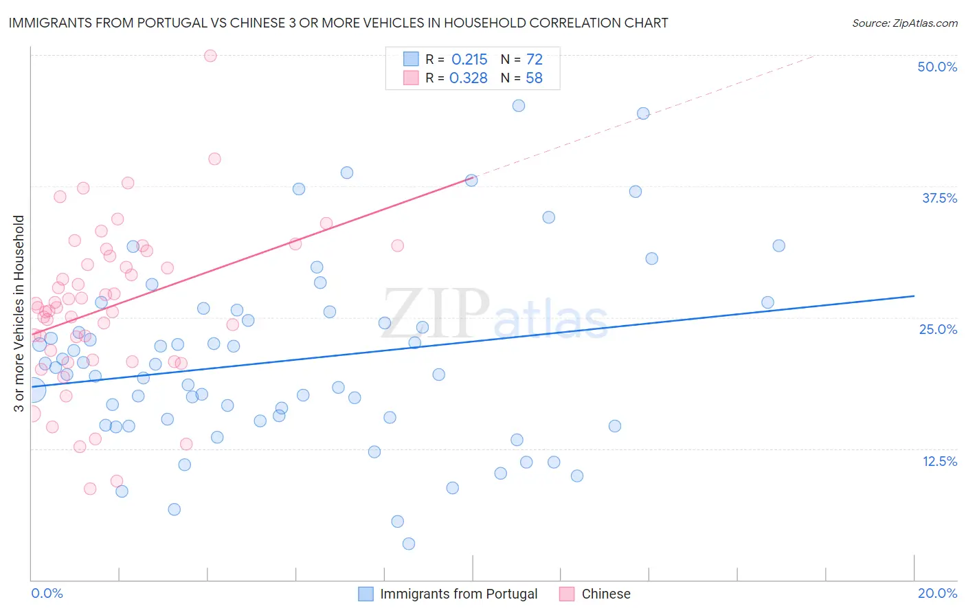Immigrants from Portugal vs Chinese 3 or more Vehicles in Household