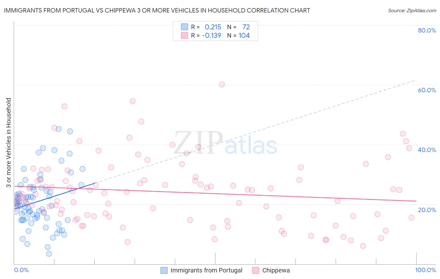 Immigrants from Portugal vs Chippewa 3 or more Vehicles in Household