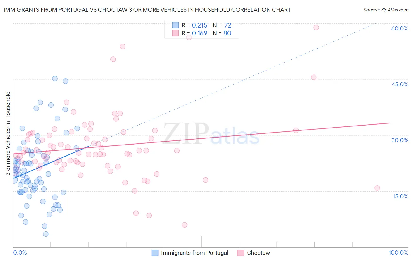 Immigrants from Portugal vs Choctaw 3 or more Vehicles in Household