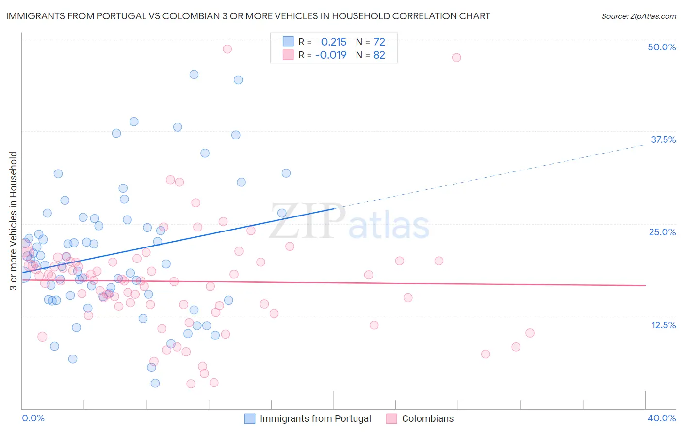 Immigrants from Portugal vs Colombian 3 or more Vehicles in Household