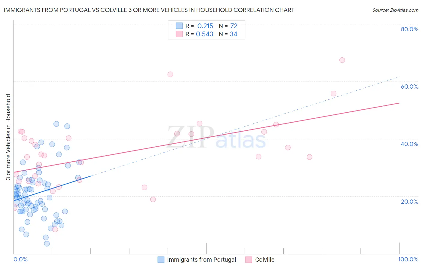 Immigrants from Portugal vs Colville 3 or more Vehicles in Household
