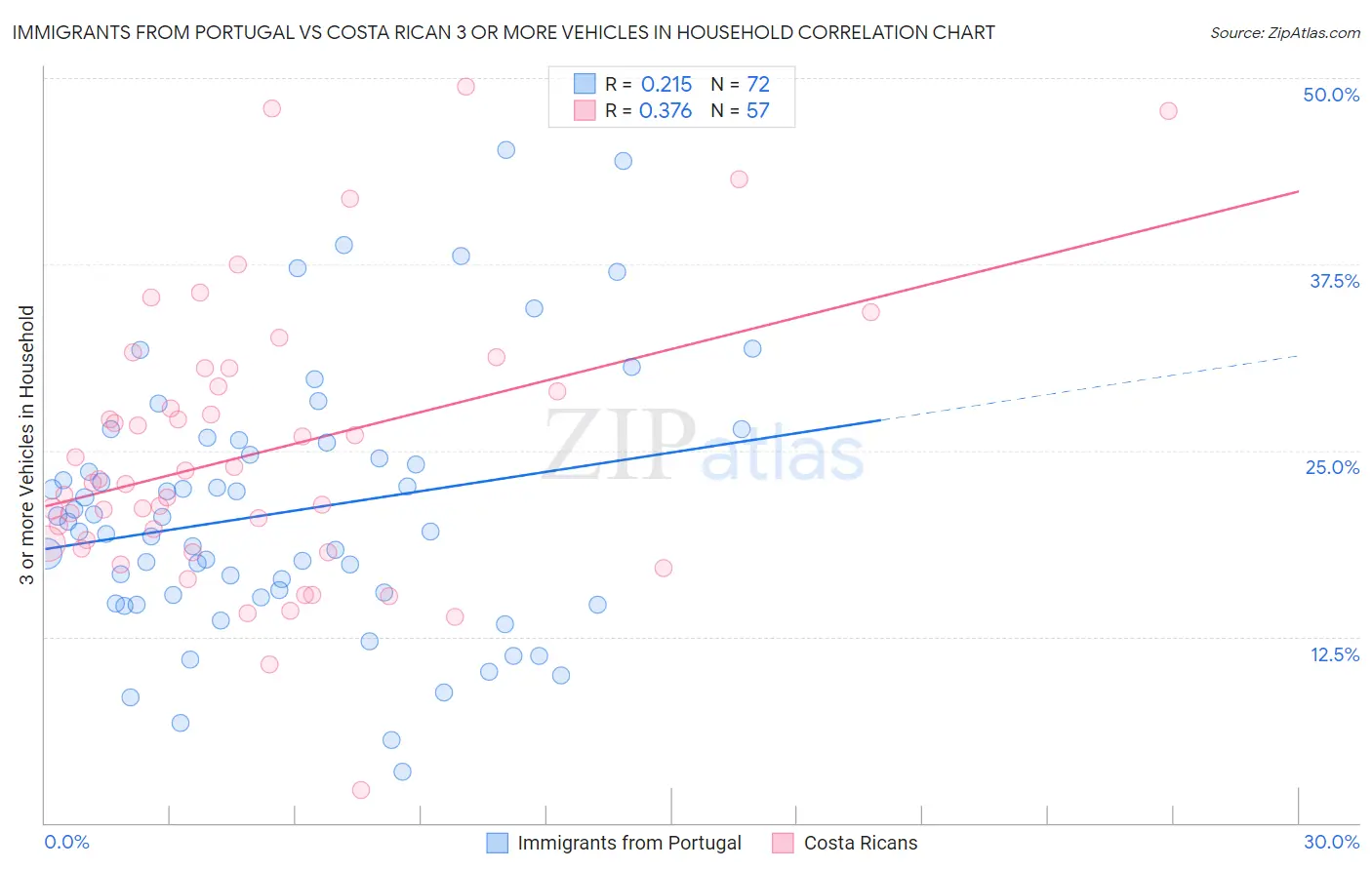 Immigrants from Portugal vs Costa Rican 3 or more Vehicles in Household