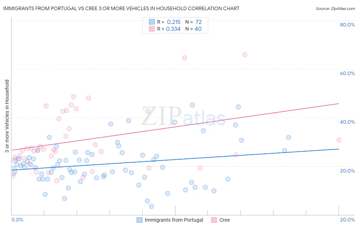 Immigrants from Portugal vs Cree 3 or more Vehicles in Household